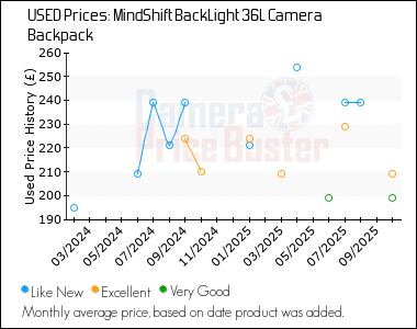 Best Price History for the MindShift BackLight 36L Camera Backpack