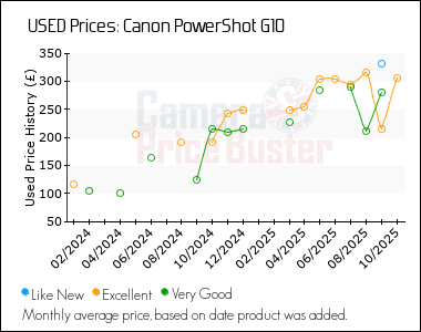 Best Price History for the Canon PowerShot G10