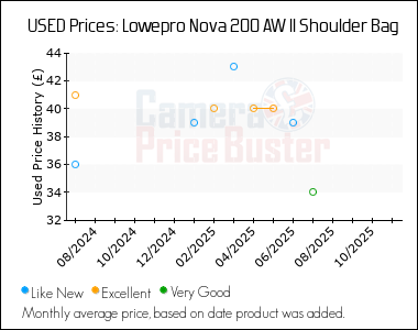 Best Price History for the Lowepro Nova 200 AW II Shoulder Bag