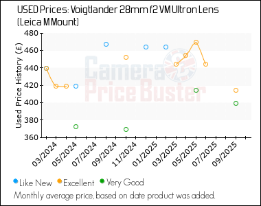 Best Price History for the Voigtlander 28mm f2 VM Ultron Lens (Leica M Mount)