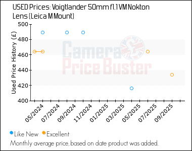 Best Price History for the Voigtlander 50mm f1.1 VM Nokton Lens (Leica M Mount)
