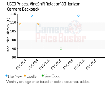 Best Price History for the MindShift Rotation180 Horizon Camera Backpack