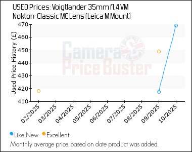 Best Price History for the Voigtlander 35mm f1.4 VM Nokton-Classic MC Lens (Leica M Mount)