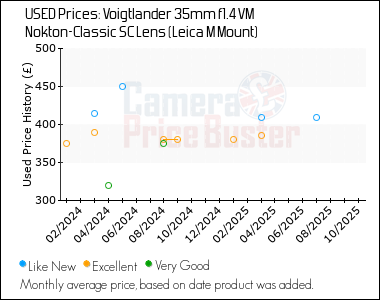 Best Price History for the Voigtlander 35mm f1.4 VM Nokton-Classic SC Lens (Leica M Mount)