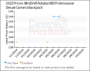 Best Price History for the MindShift Rotation180 Professional Deluxe Camera Backpack