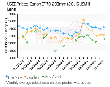 Best Price History for the Canon EF 70-200mm f2.8L IS USM III Lens
