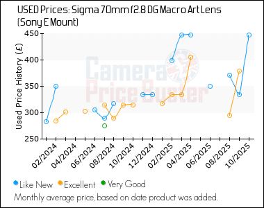 Best Price History for the Sigma 70mm f2.8 DG Macro Art Lens (Sony E Mount)