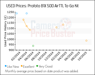 Best Price History for the Profoto B1X 500 AirTTL To-Go Kit