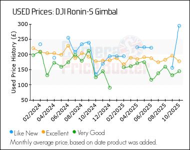Best Price History for the DJI Ronin-S Gimbal