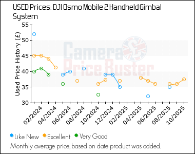 Best Price History for the DJI Osmo Mobile 2 Handheld Gimbal System