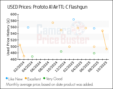 Best Price History for the Profoto A1 AirTTL-C Flashgun