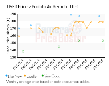 Best Price History for the Profoto Air Remote TTL-C