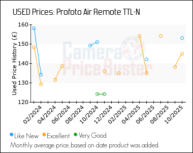 Best Price History for the Profoto Air Remote TTL-N