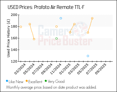 Best Price History for the Profoto Air Remote TTL-F