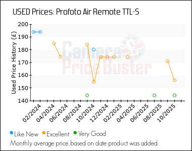 Best Price History for the Profoto Air Remote TTL-S