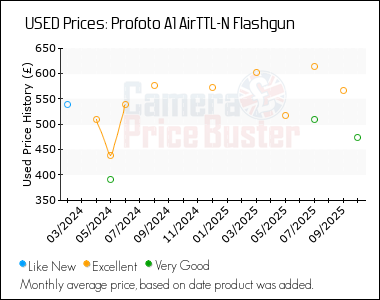 Best Price History for the Profoto A1 AirTTL-N Flashgun