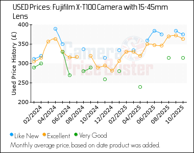 Best Price History for the Fujifilm X-T100 Camera with 15-45mm Lens