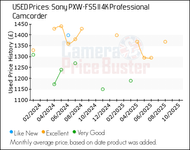 Best Price History for the Sony PXW-FS5 II 4K Professional Camcorder