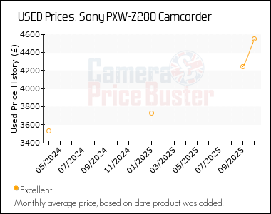 Best Price History for the Sony PXW-Z280 Camcorder