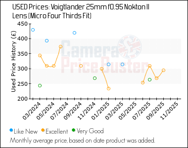 Best Price History for the Voigtlander 25mm f0.95 Nokton II Lens (Micro Four Thirds Fit)