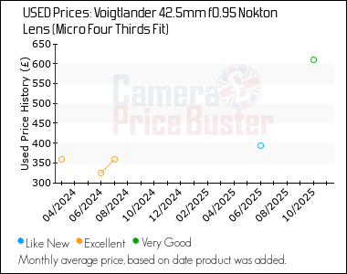 Best Price History for the Voigtlander 42.5mm f0.95 Nokton Lens (Micro Four Thirds Fit)