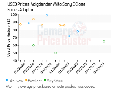 Best Price History for the Voigtlander VM to Sony E Close Focus Adaptor