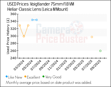 Best Price History for the Voigtlander 75mm f1.8 VM Heliar-Classic Lens (Leica M Mount)