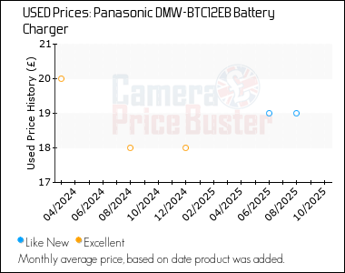 Best Price History for the Panasonic DMW-BTC12EB Battery Charger