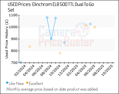 Best Price History for the Elinchrom ELB 500 TTL Dual To Go Set
