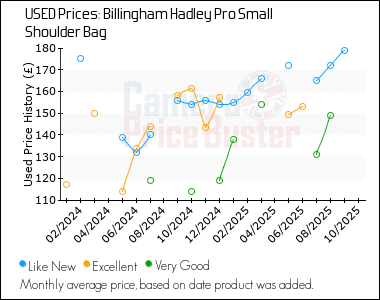 Best Price History for the Billingham Hadley Pro Small Shoulder Bag