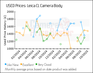 Best Price History for the Leica CL Camera Body