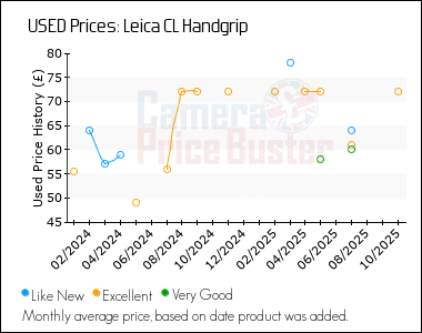 Best Price History for the Leica CL Handgrip
