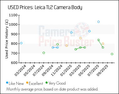 Best Price History for the Leica TL2 Camera Body