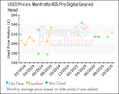 Best Price History for the Manfrotto 405 Pro Digital Geared Head