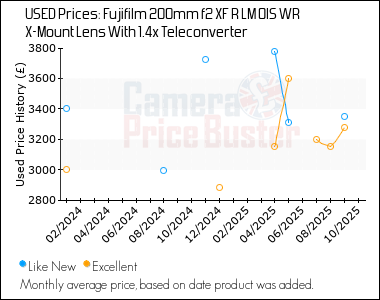 Best Price History for the Fujifilm 200mm f2 XF R LM OIS WR X-Mount Lens With 1.4x Teleconverter