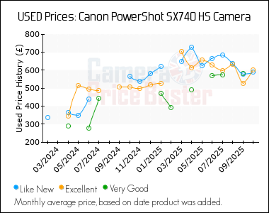 Best Price History for the Canon PowerShot SX740 HS Camera