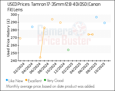 Best Price History for the Tamron 17-35mm f2.8-4 Di OSD (Canon Fit) Lens