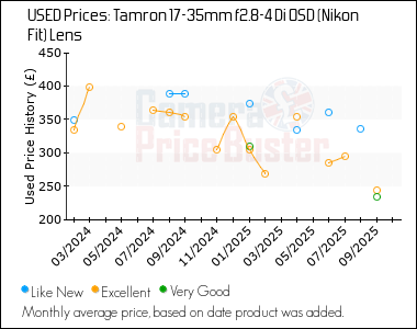 Best Price History for the Tamron 17-35mm f2.8-4 Di OSD (Nikon Fit) Lens