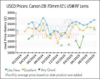 Best Price History for the Canon 28-70mm f2 L USM RF Lens