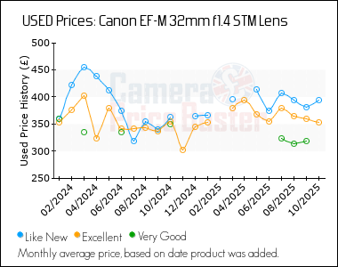 Best Price History for the Canon EF-M 32mm f1.4 STM Lens