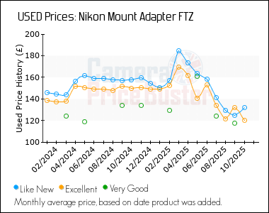 Best Price History for the Nikon Mount Adapter FTZ