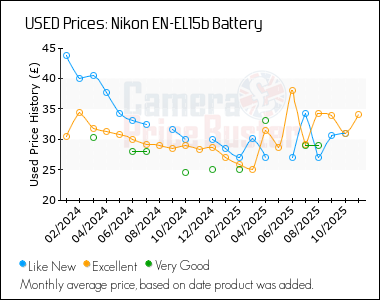 Best Price History for the Nikon EN-EL15b Battery