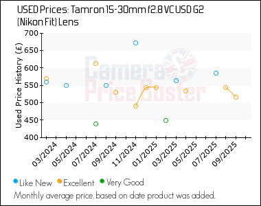 Best Price History for the Tamron 15-30mm f2.8 VC USD G2 (Nikon Fit) Lens