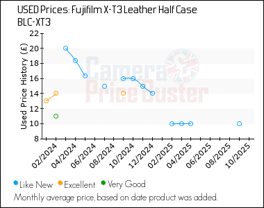 Best Price History for the Fujifilm X-T3 Leather Half Case BLC-XT3