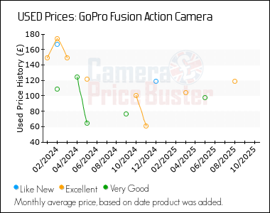 Best Price History for the GoPro Fusion Action Camera