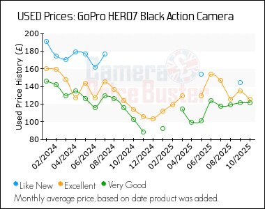 Best Price History for the GoPro HERO7 Black Action Camera