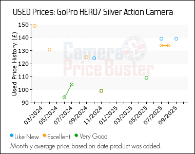 Best Price History for the GoPro HERO7 Silver Action Camera