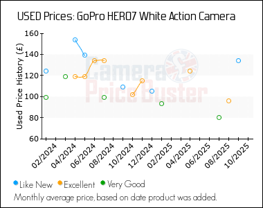 Best Price History for the GoPro HERO7 White Action Camera