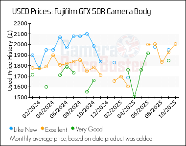 Best Price History for the Fujifilm GFX 50R Camera Body