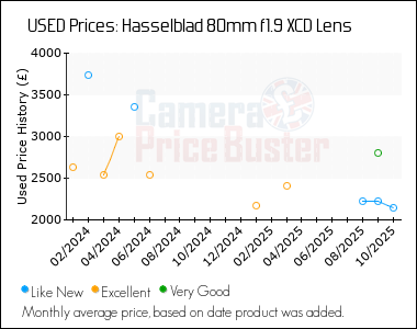 Best Price History for the Hasselblad 80mm f1.9 XCD Lens